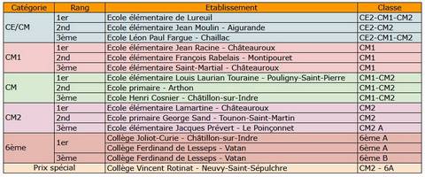 Palmarès Défidocs 2025